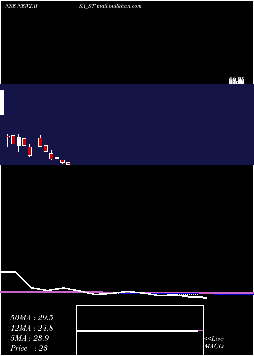  monthly chart NewjaisaTechnologies