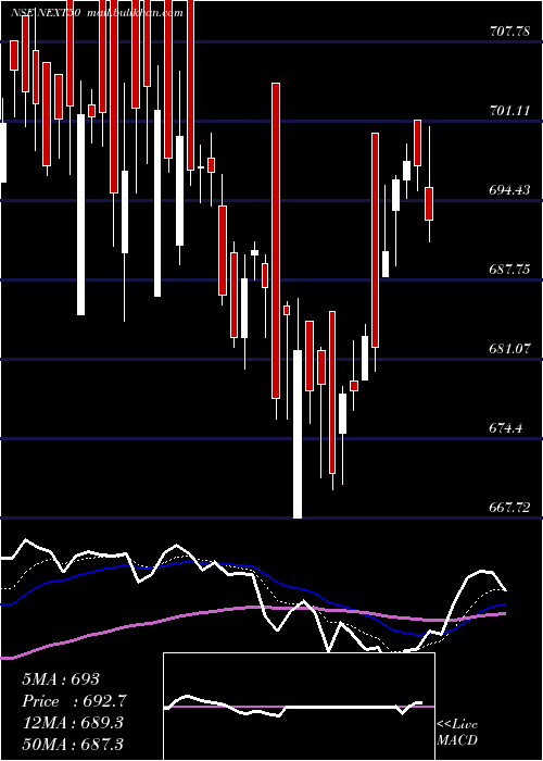  Daily chart MiraeamcManxt50