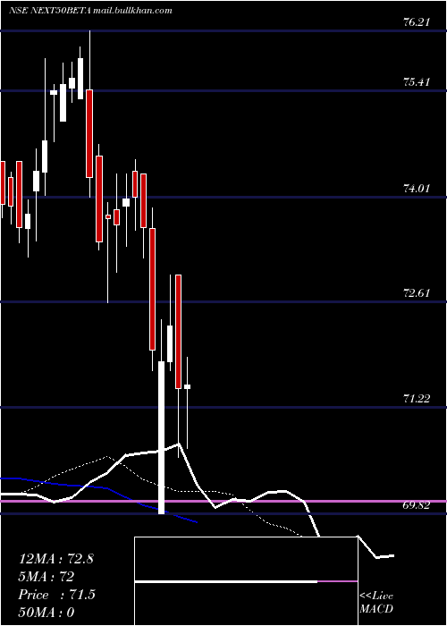  Daily chart UtiamcNext50beta