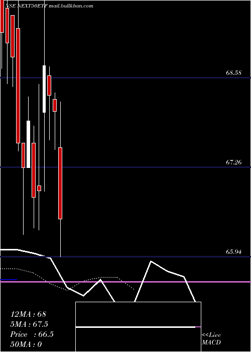  Daily chart KotakmamcNext50etf