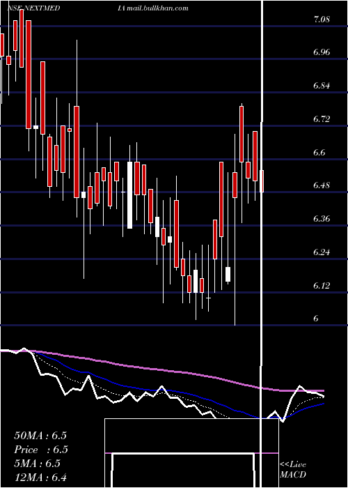  Daily chart NextMediaworks