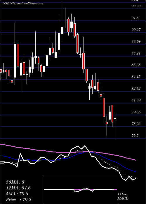  Daily chart NationalFertilizers