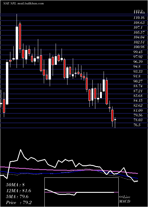  weekly chart NationalFertilizers