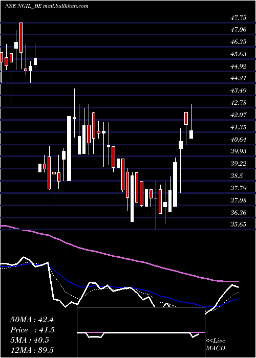  Daily chart NakodaGroup