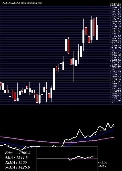  Daily chart NglFine