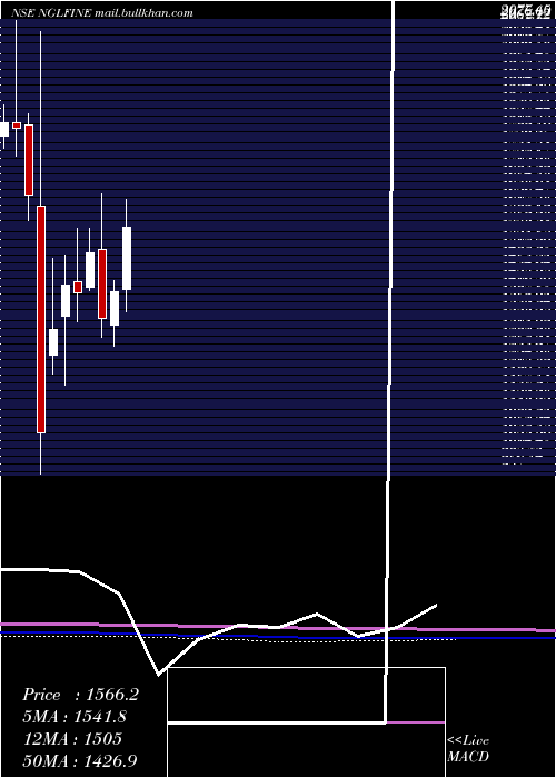  monthly chart NglFine