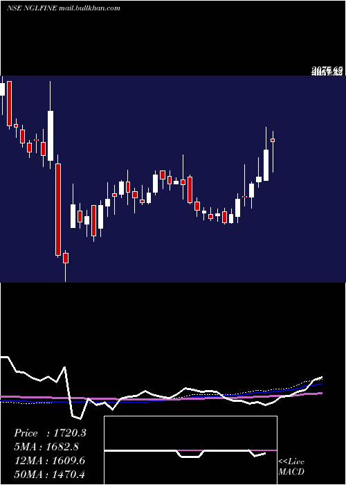  weekly chart NglFine