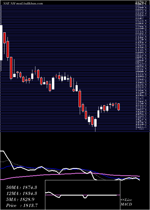  Daily chart NarayanaHrudayalaya