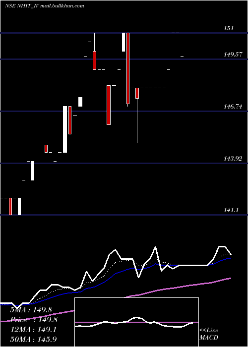  Daily chart NationalHighw