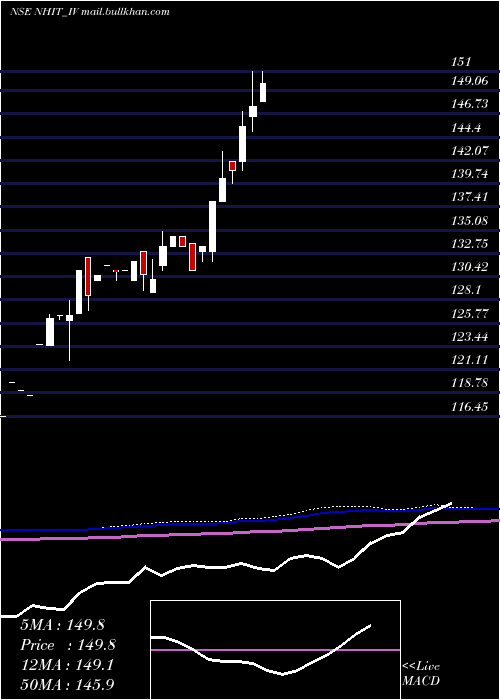  monthly chart NationalHighw
