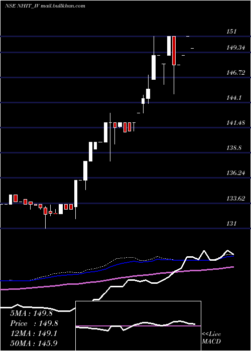  weekly chart NationalHighw