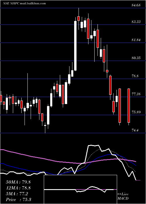  Daily chart Nhpc