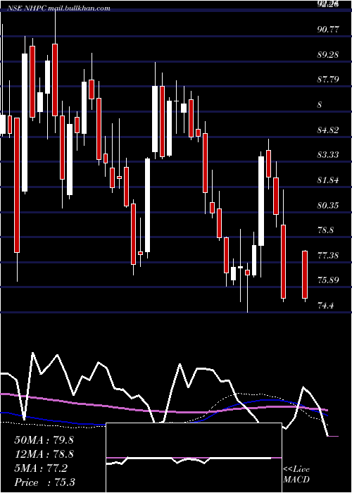  weekly chart Nhpc
