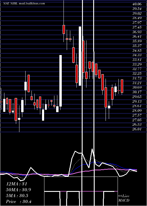  Daily chart NrbIndustrial
