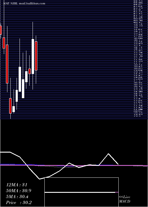  monthly chart NrbIndustrial