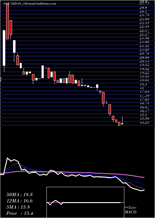  Daily chart NidanLabs