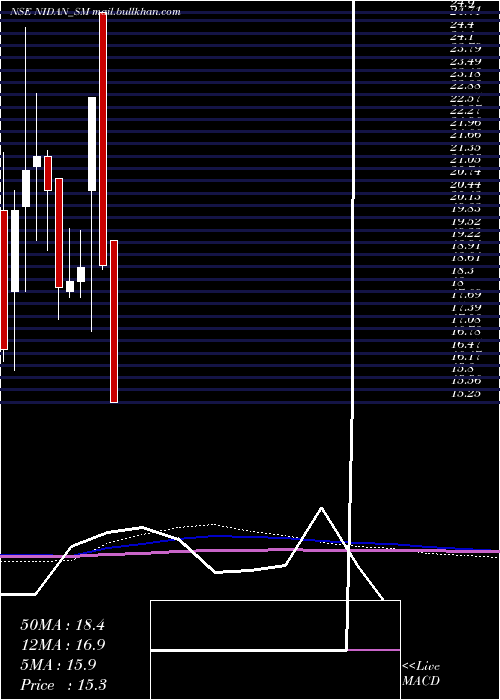  monthly chart NidanLabs