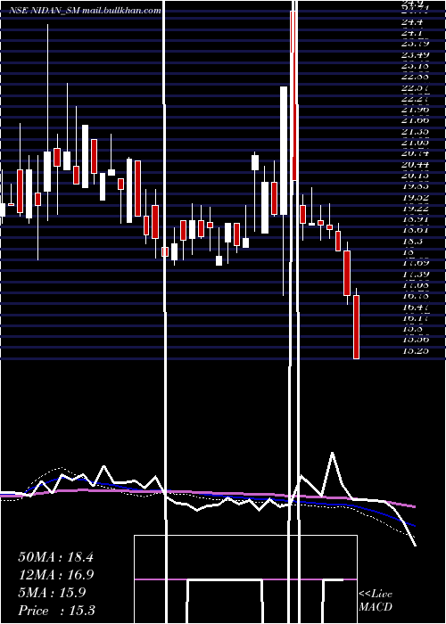  weekly chart NidanLabs