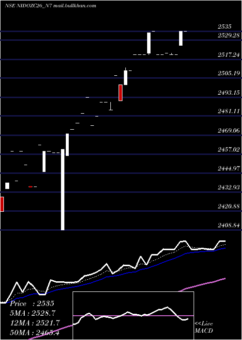  Daily chart SecRed