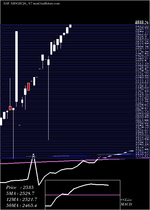  monthly chart SecRed