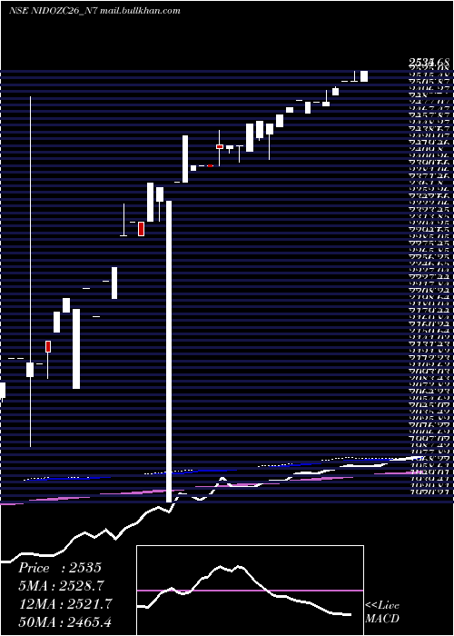  weekly chart SecRed