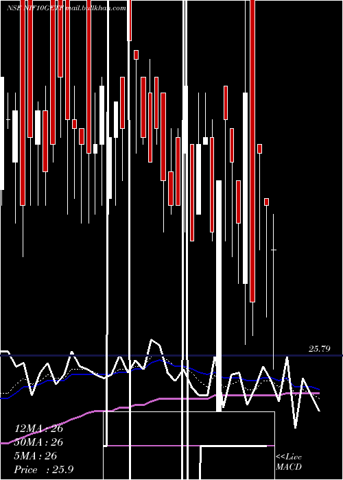  Daily chart UtiamcNif10getf