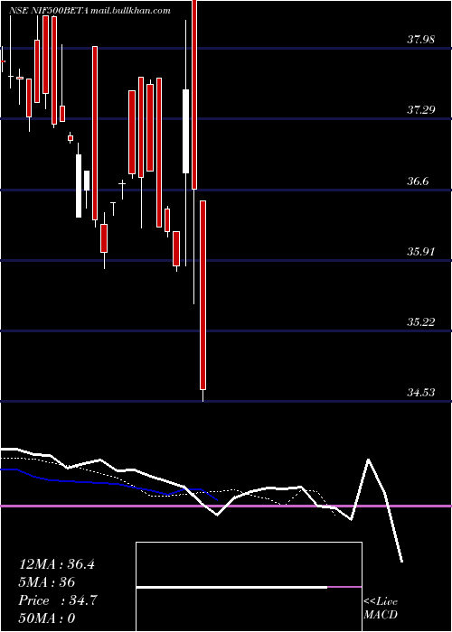  Daily chart UtiamcNif500beta
