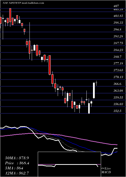  Daily chart UtiamcNifitetf