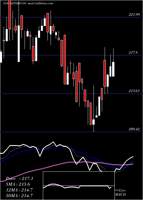 Daily chart UtiamcNifmid150