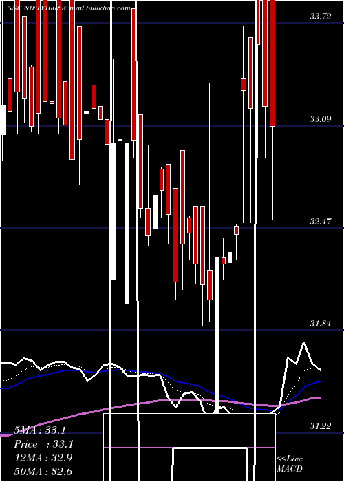  Daily chart KotakmamcNifty100ew