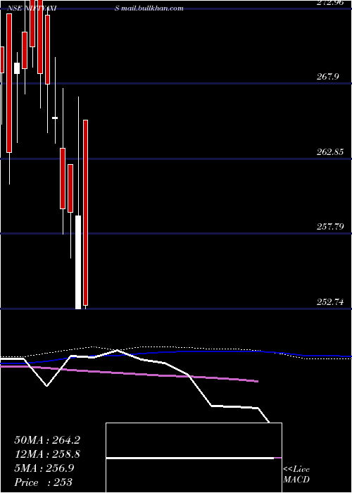  weekly chart AxisamcNiftyaxis