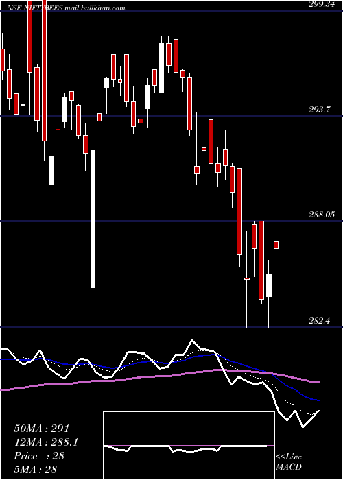  Daily chart NiftyBmark
