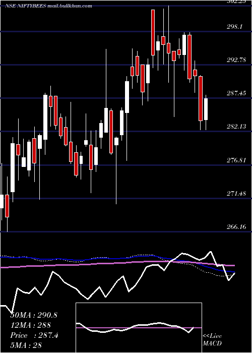  weekly chart NiftyBmark