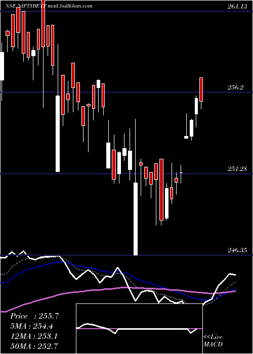  Daily chart BfamNiftybetf