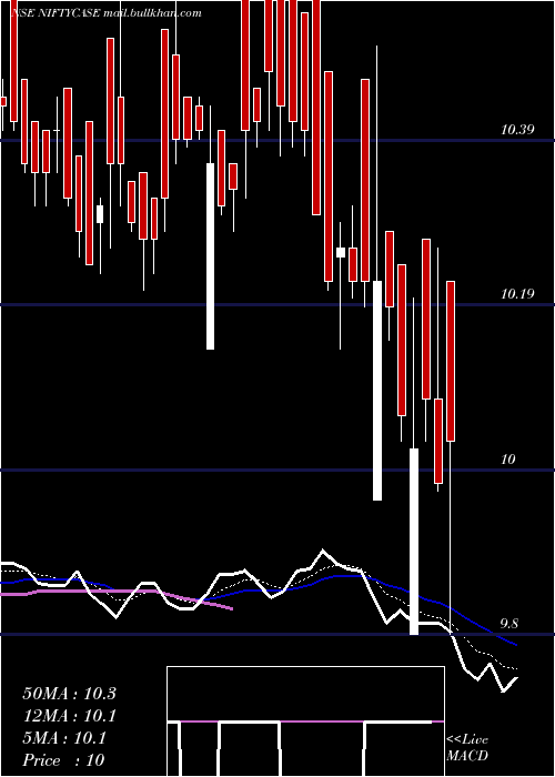  Daily chart ZerodhaamcNiftycase