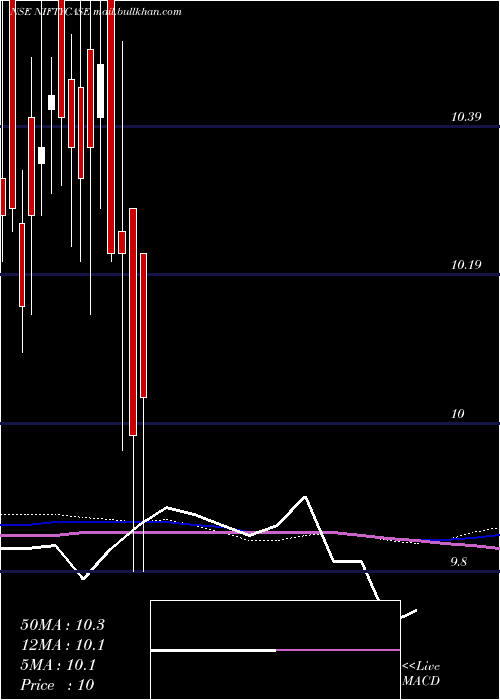  weekly chart ZerodhaamcNiftycase