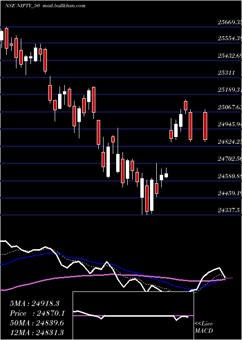  Daily chart Nifty50