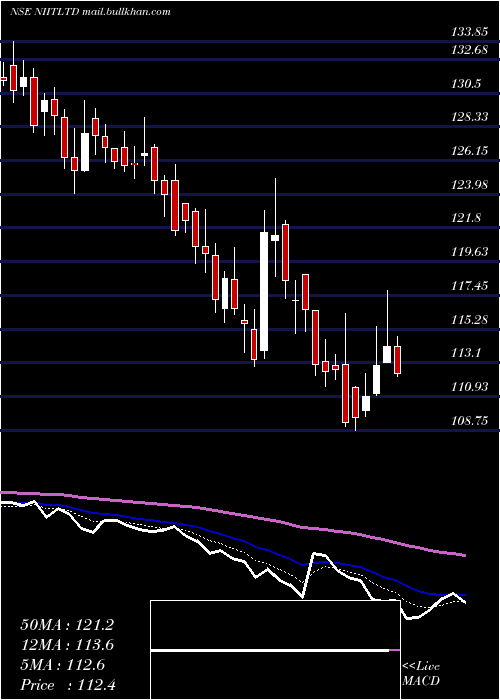  Daily chart Niit