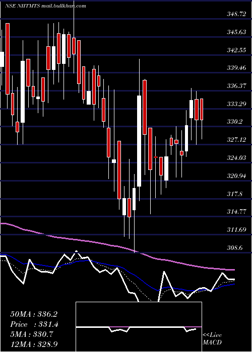  Daily chart NiitLearning