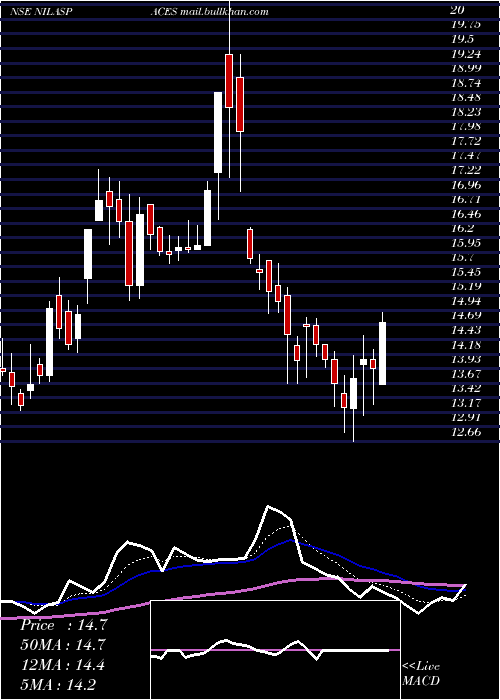  Daily chart NilaSpaces