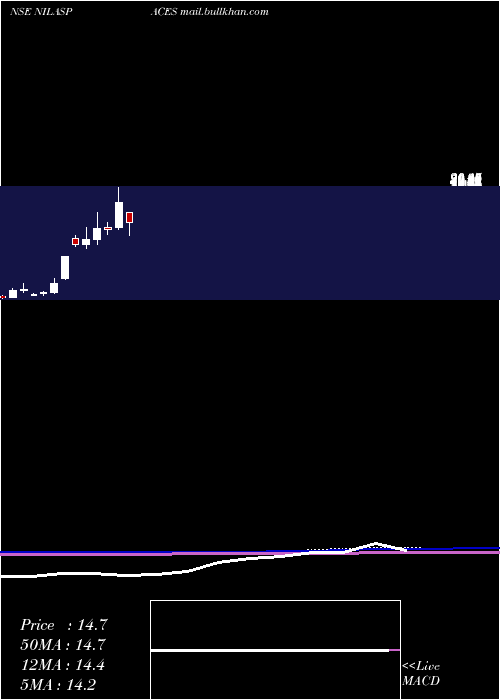  monthly chart NilaSpaces