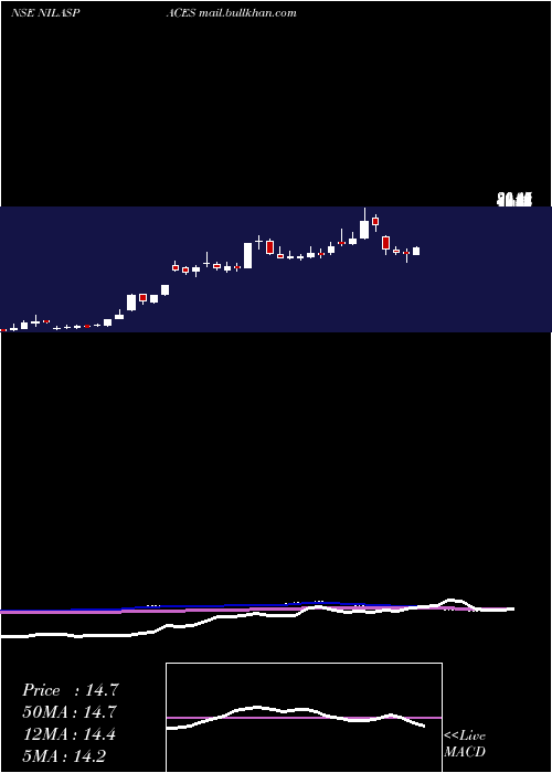  weekly chart NilaSpaces