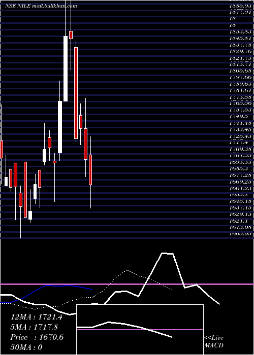  Daily chart Nile