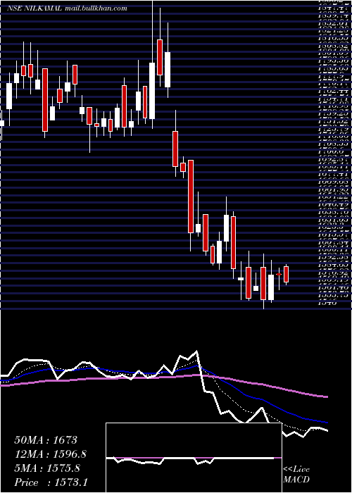  Daily chart Nilkamal