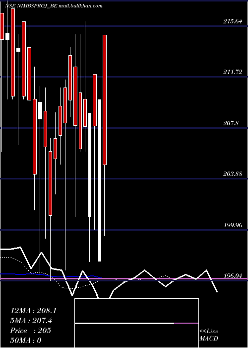  Daily chart NimbusProjects