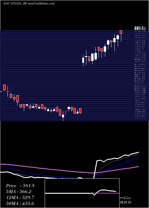  Daily chart NintecSystems