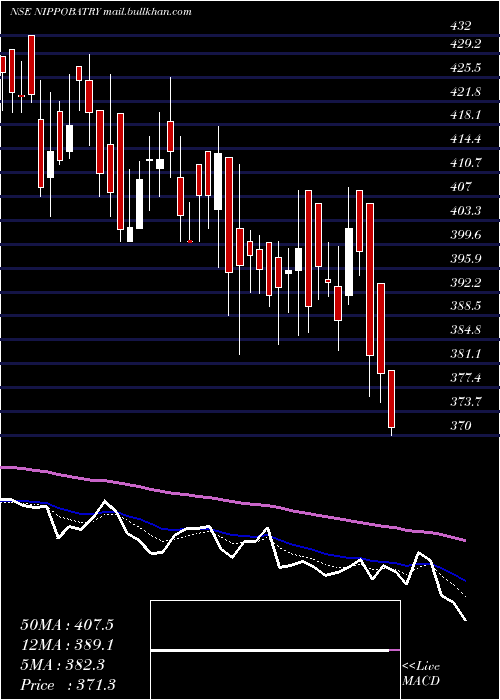  Daily chart IndoNational