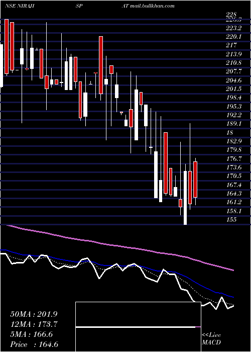  Daily chart NirajIspat