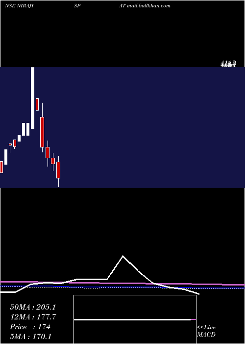  monthly chart NirajIspat