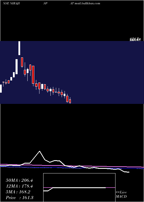  weekly chart NirajIspat